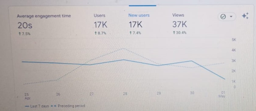 Analytics performance chart