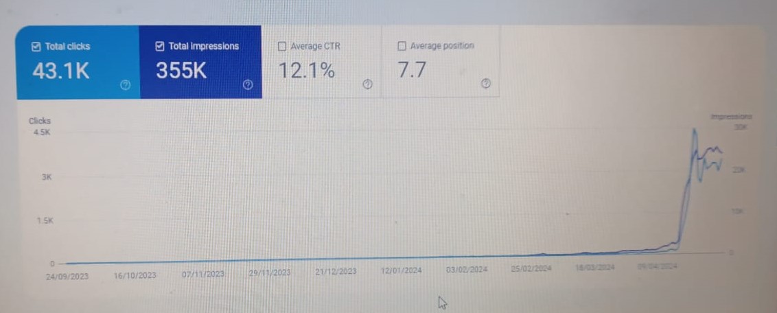 Dramatic SEO Growth graph from Google Search Console